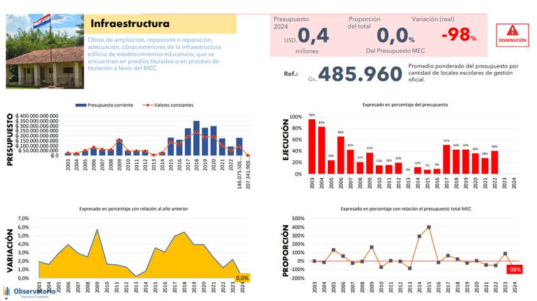Análisis del presupuesto 2024 previsto para el MEC en el rubro Infraestructura, realizado por el Observatorio Educativo Ciudadano.
