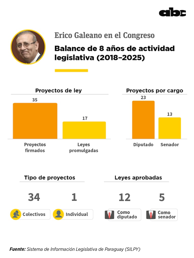 Labor legislativa de Erico Galeano como diputado y senador.