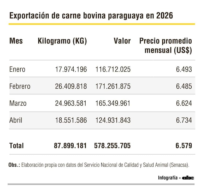 Infografía sobre la exportación de carne bovina, con datos mensuales de kilogramos y valores en US$.