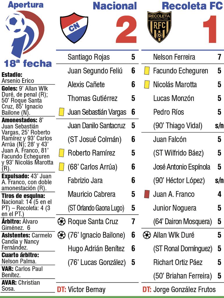 Detalles del duelo entre Nacional y Recoleta FC, correspondiente a la decimoctava ronda del torneo Apertura 2026, disputado en el estadio Arsenio Erico.