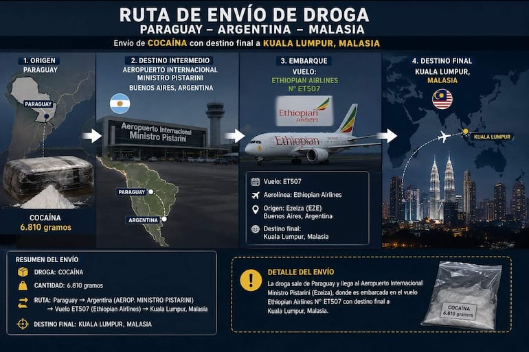 Infográfico muestra la ruta de cocaína desde Paraguay, pasando por Buenos Aires, hasta Kuala Lumpur, con imágenes de avión y mapas.