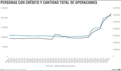 Personas con crédito y cantidad total de operaciones