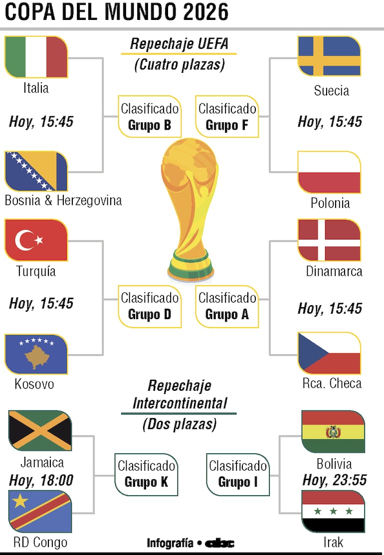 Se definen los últimos cupos al Mundial 2026.