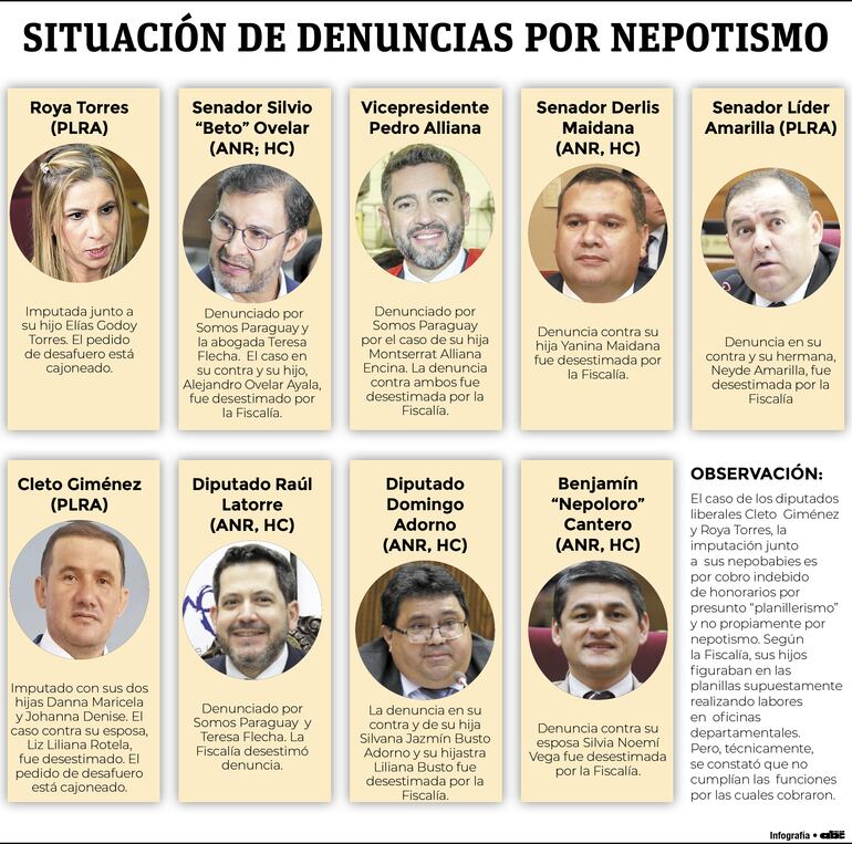 Situación de denuncias por nepotismo vinculada a legisladores.