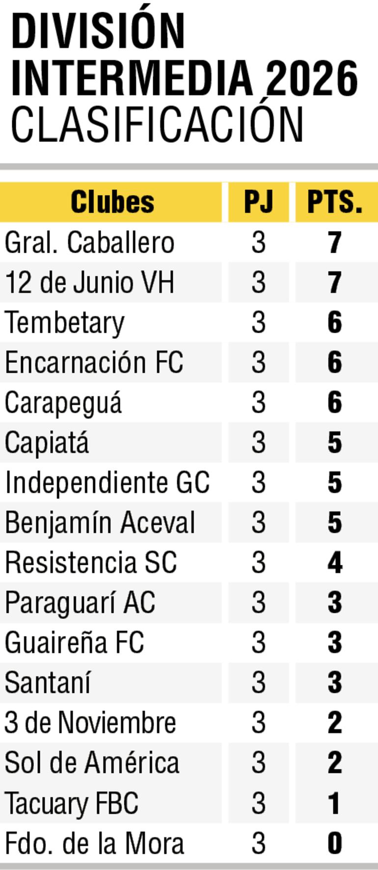 Tabla de posiciones - Intermedia 2026
