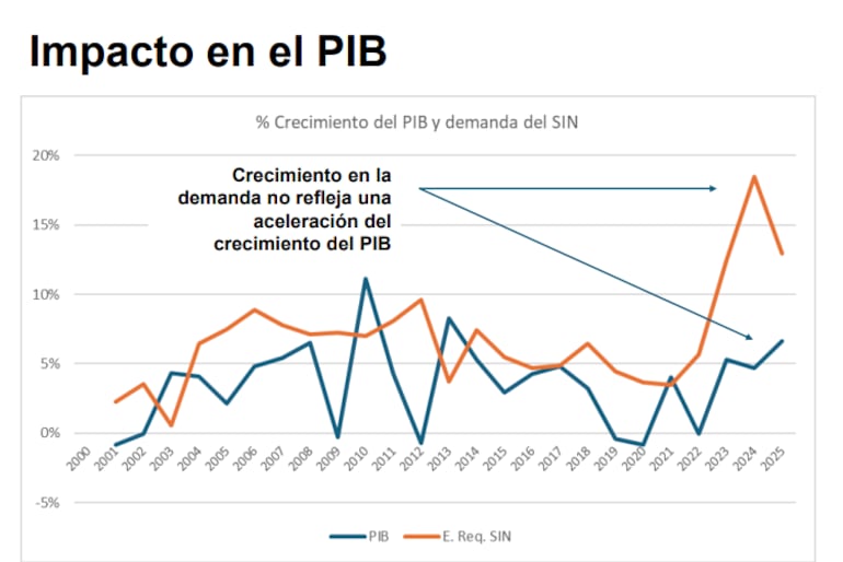 Impacto de la demanda del SIN en el PIB.