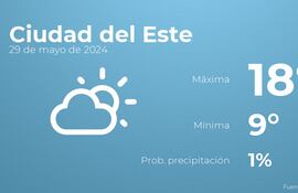 weather?weatherid=12&tempmax=18&tempmin=9&prep=1&city=Ciudad+del+Este&date=29+de+mayo+de+2024&client=ABCP&data_provider=accuweather&dimensions=1200,630