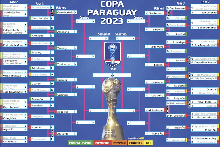 Los emparejamientos de la quinta edición de la Copa Paraguay.