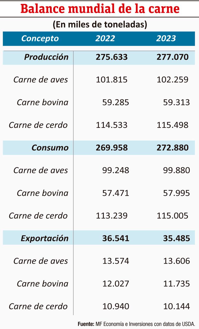 Balance mundial de la carne