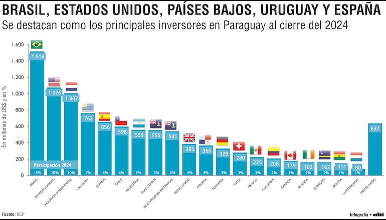 Brasil, Estados Unidos, Países Bajos, Uruguay y España