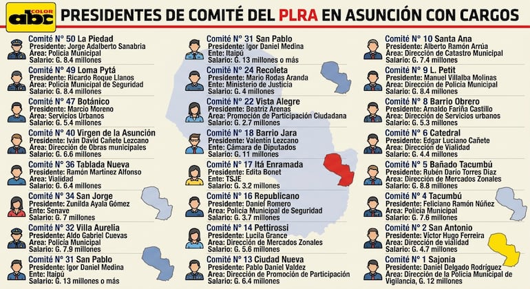 Presidentes de Comités del PLRA de Asunción con cargos en la Comuna Capitalina y otros entes. (Imagen generada con IA)