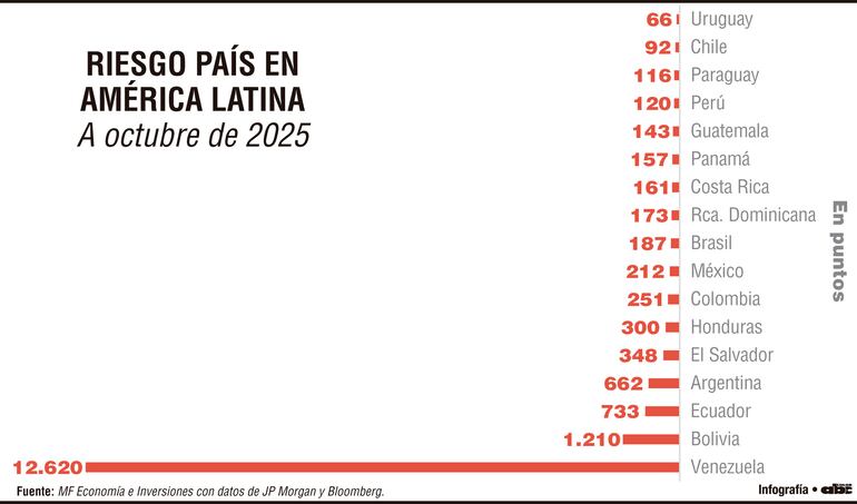 Prudencia fiscal y estabilidad política para mantener controlado el riesgo país
