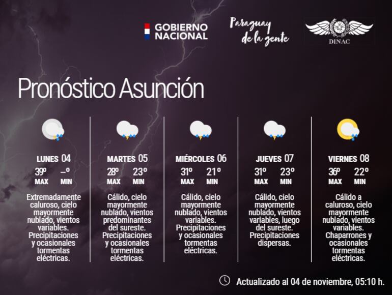 Pronóstico extendido para la semana en Asunción.