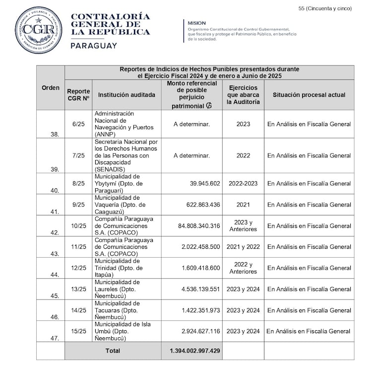 Reporte de presuntos hechos punibles reportados por la CGR a la Fiscalía.