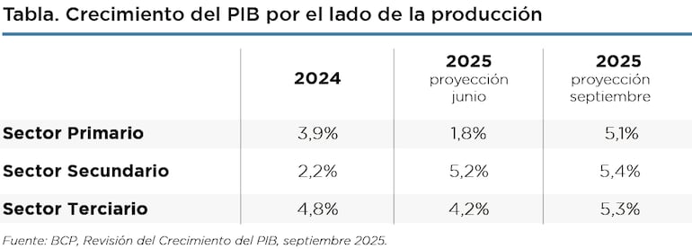 La banca matriz prevé un mejor comportamiento con relación al PIB para los tres sectores de la economía.
