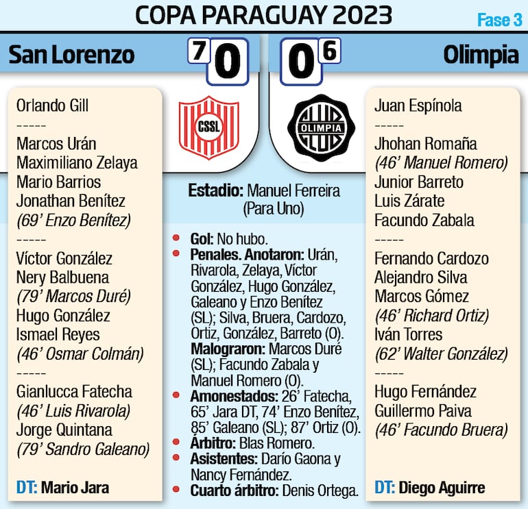 Detalles del encuentro entre Sportivo San Lorenzo y Olimpia disputado anoche en Para Uno.