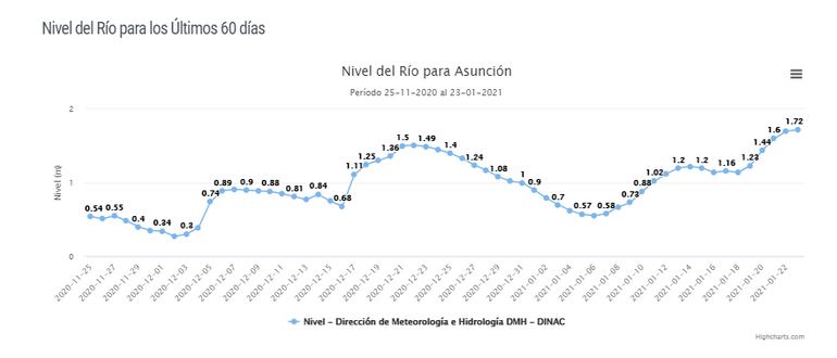 El río Paraguay sigue con tendencia al ascenso.