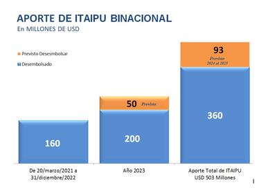 Desembolsos de Itaipú a la ANDE, a la fecha.