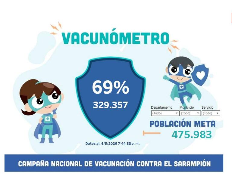 Gráfico titulado 'VACUNÓMETRO' con personajes de superhéroes y datos sobre vacunación contra el sarampión.