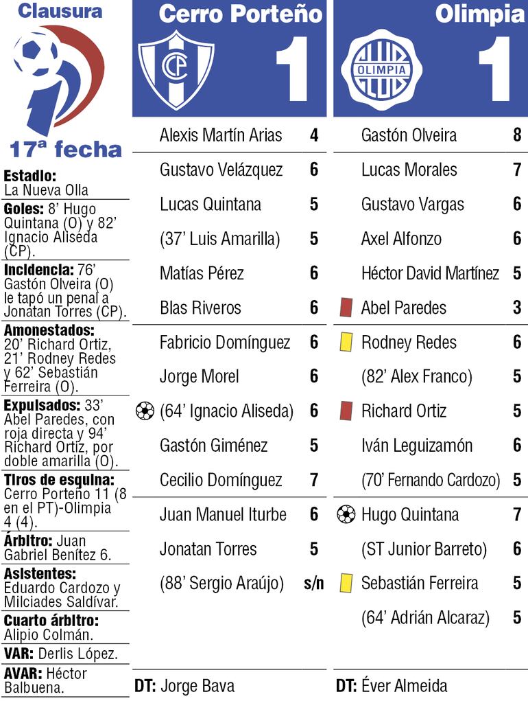 Síntesis Cerro Porteño vs. Olimpia