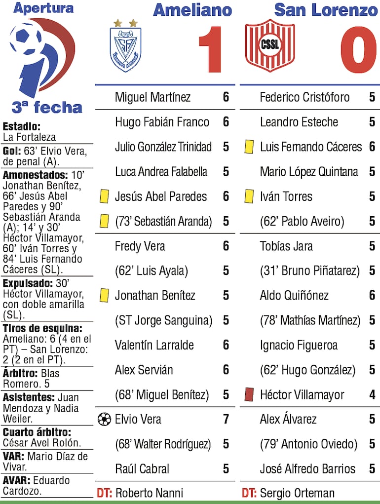 Detalles del duelo entre Sportivo Ameliano y Sportivo San Lorenzo, disputado en el estadio La Fortaleza del Pikysyry de Villeta.