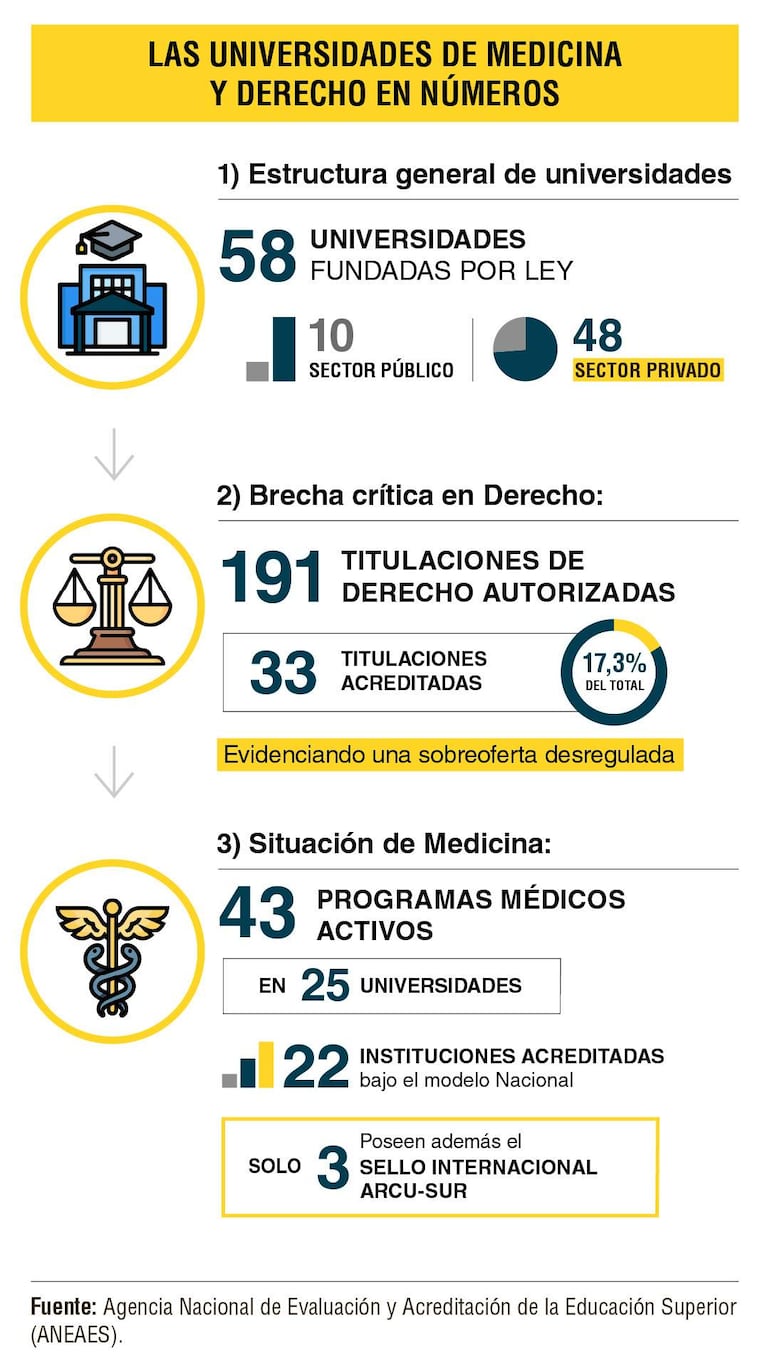 Gráfico informativo sobre universidades de medicina y derecho, con datos estadísticos expresados numéricamente.