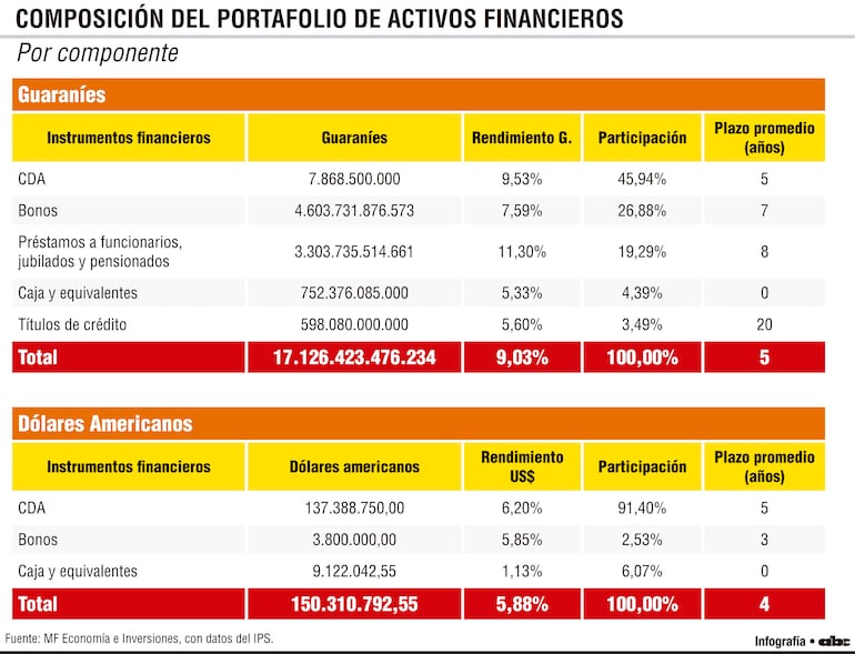 Composición del portafolio de activos financieros