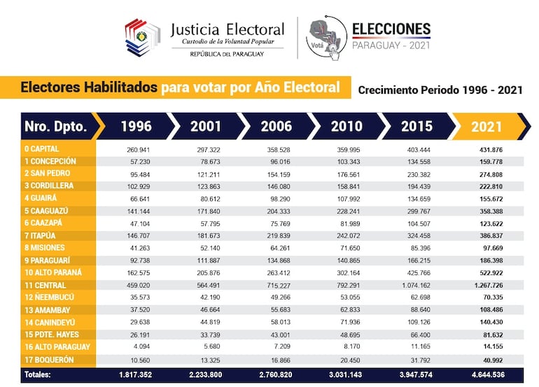 Crecimiento del electorado desde 1996 al 2021, últimas elecciones municipales.