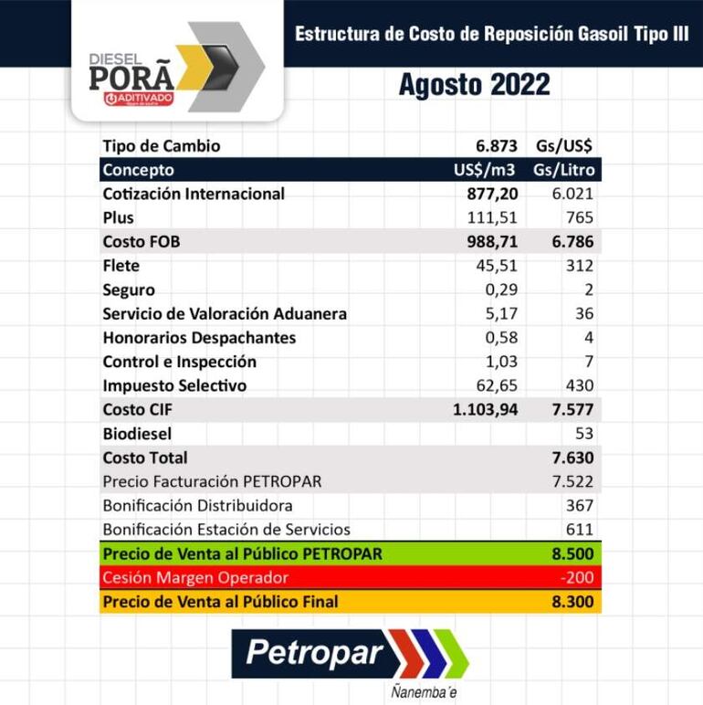 Estructura de costo del diésel tipo III de Petropar, según consta en su portal. No se aprecia el detalles de pago de impuestos.