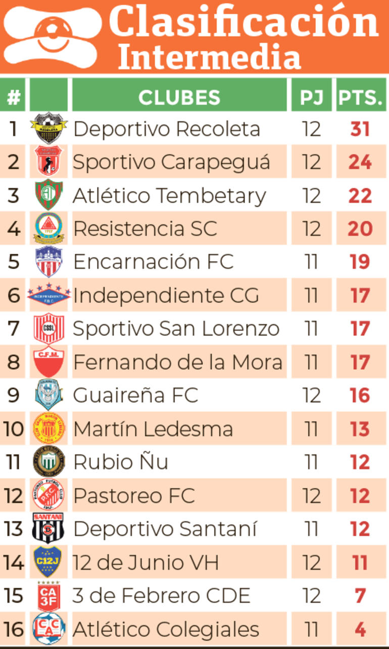Clasificación - División Intermedia 2024