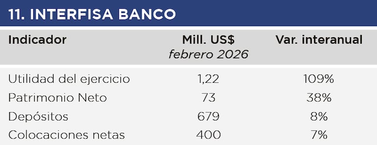 Interfisa Banco, febrero 2026.