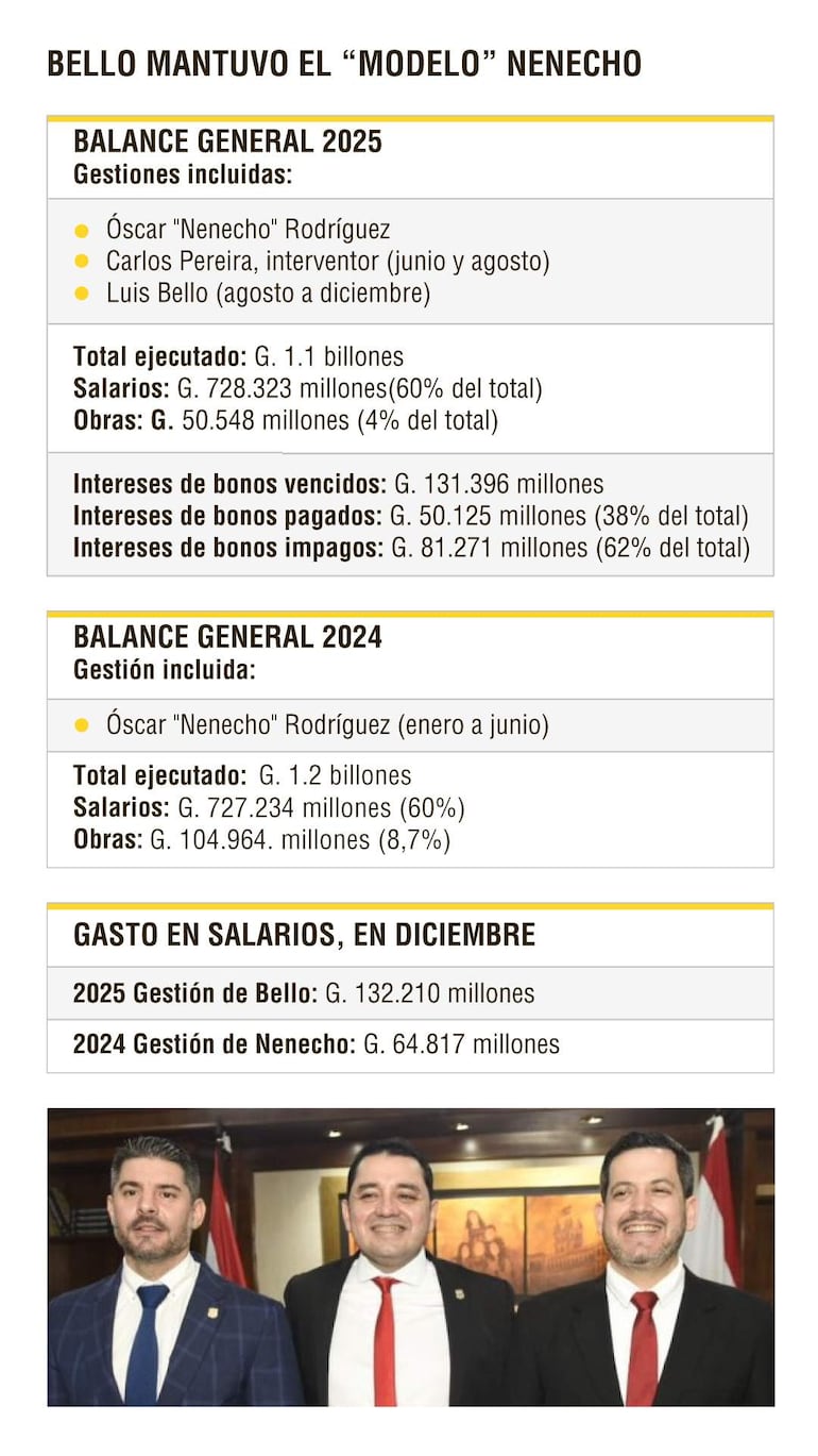 Luis Bello(ANR-HC), ahora intendente de Asuncion, junto a quienes lo llevaron al cargo, el exintendente Oscar "Nenecho" Rodriguez (ANR-HC), y el titular de la Cámara de Diputados y su "padrino" político, Raúl Latorre (ANR-HC).