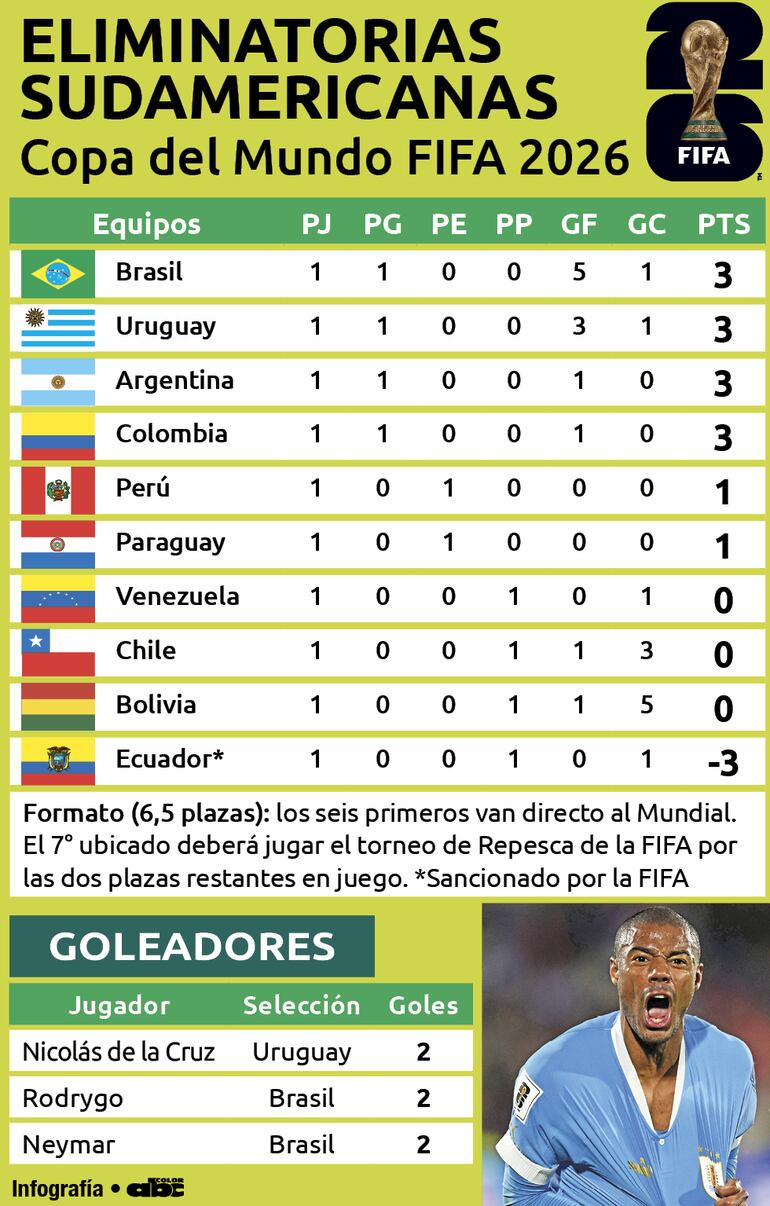 Clasificación y goleadores de las Eliminatorias Sudamericanas fecha 1