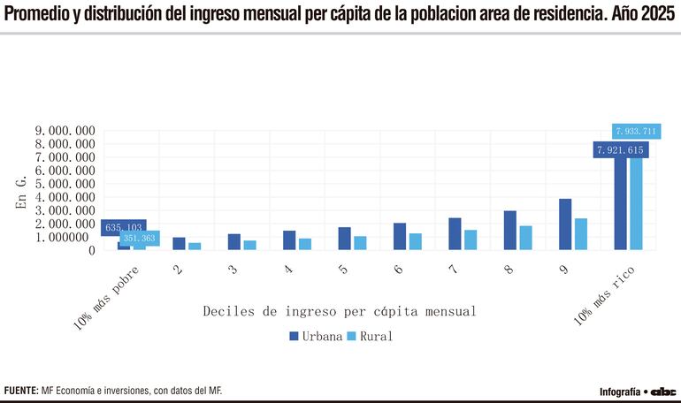 Promedio y distribución del ingreso mensual per cápita de la población área de residencia. Año 2025