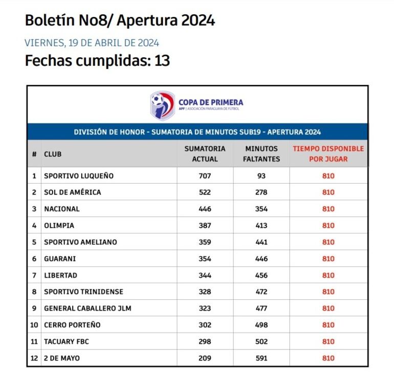 El boletín de minutos Sub 19 hasta la jornada 13 del torneo Apertura 2024 del fútbol paraguayo.