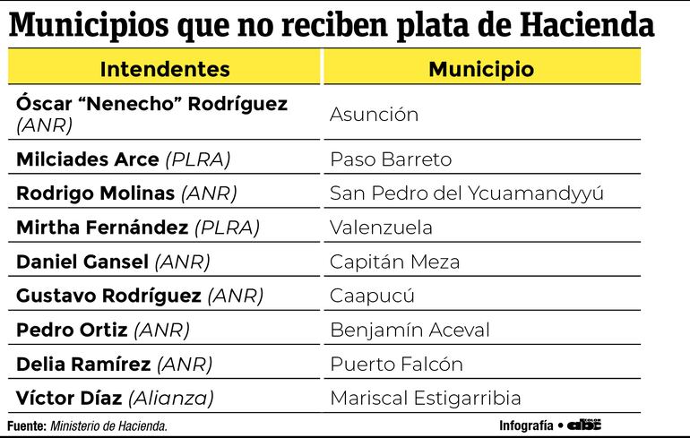 Municipalidades que no reciben desembolsos de Hacienda.