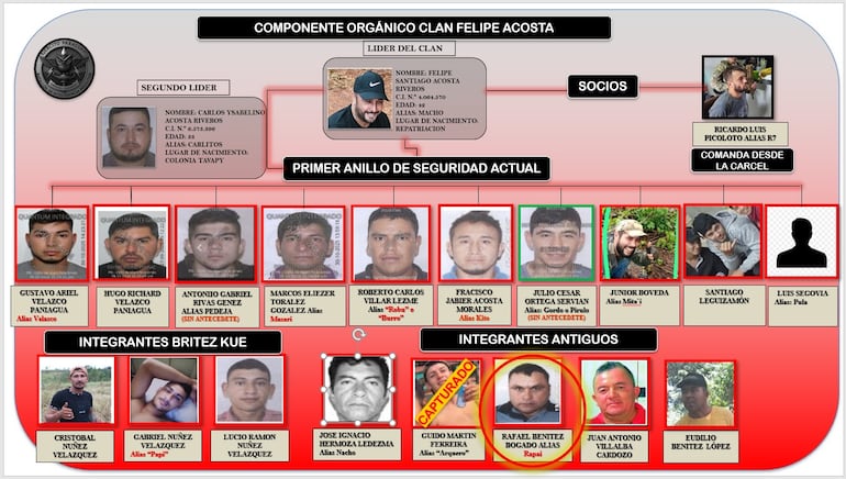 Componentes del Clan Acosta