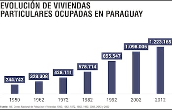 EVOLUCIÓN DE VIVIENDAS