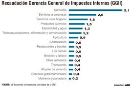 Recaudación Gerencia General de Impuestos Internos (GGII)