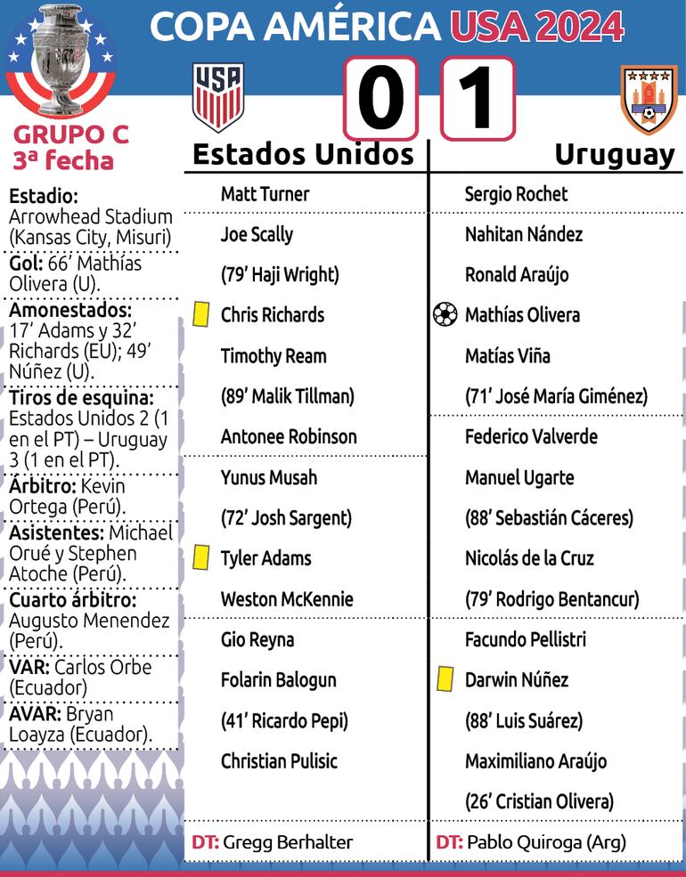 Detalles del partido de entre Estados Unidos y Uruguay, por la tercera ronda del Grupo C de la Copa América USA 2024.
