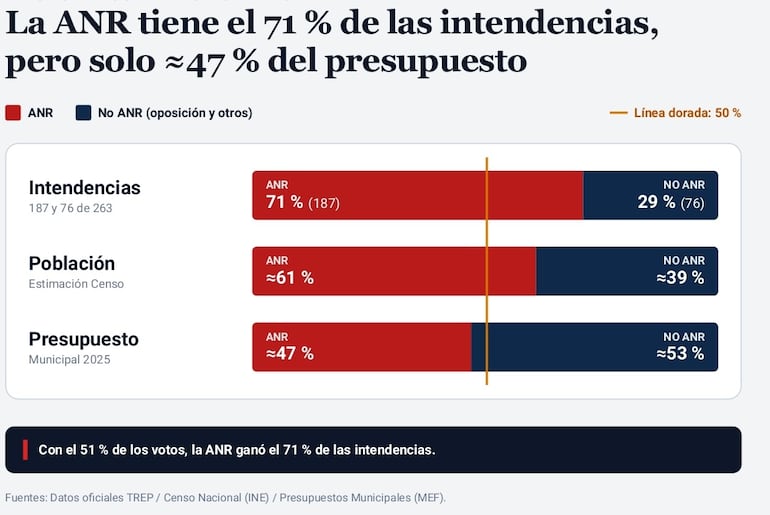 Proporción de intendencias vs presupuesto municipal que manejará la ANR.