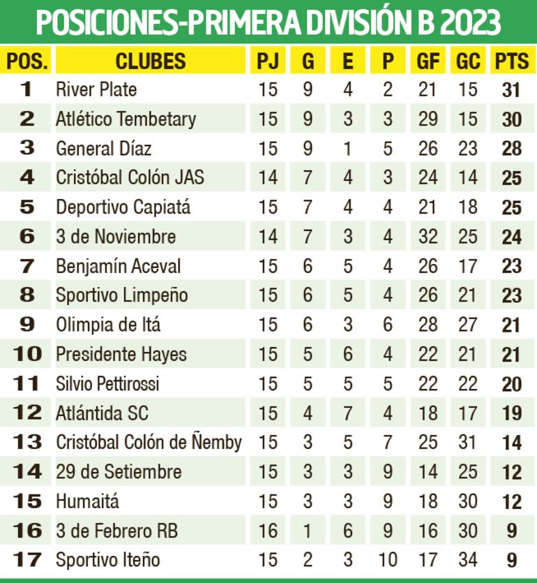 Tabla de posiciones - Primera División B 2023