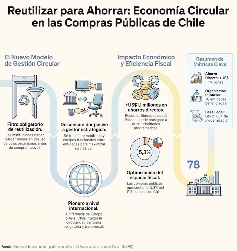 Reutilizar para Ahorrar: Economía Circular en las Compras Públicas de Chile