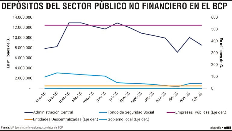 Depósitos del sector público no financiero en el BCP