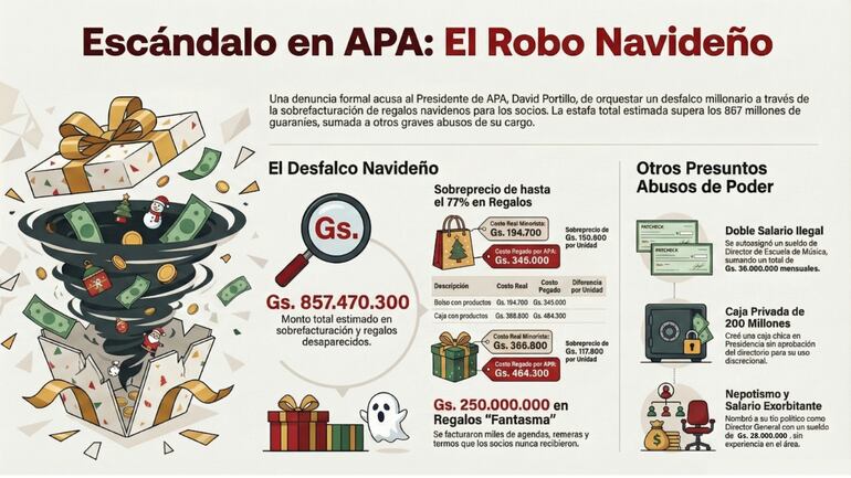 Supuesto "escándalo" en APA y datos proveídos por los denunciantes.