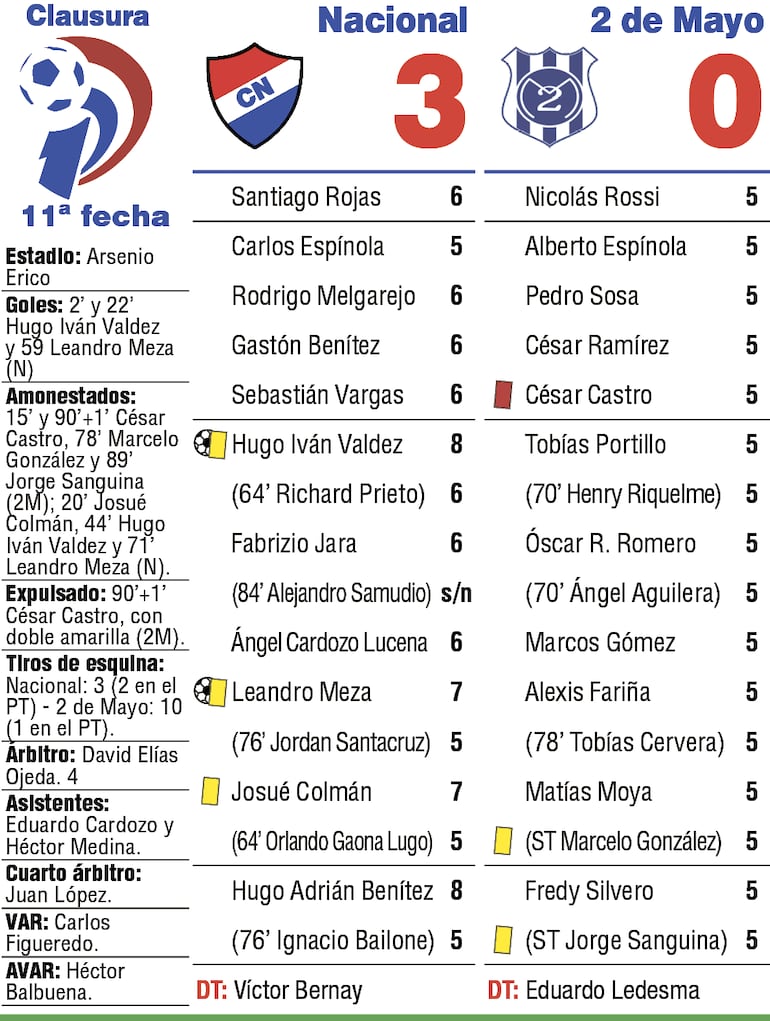 Detalles del duelo entre Nacional y Sportivo 2 de Mayo, disputado en el estadio Arsenio Erico.