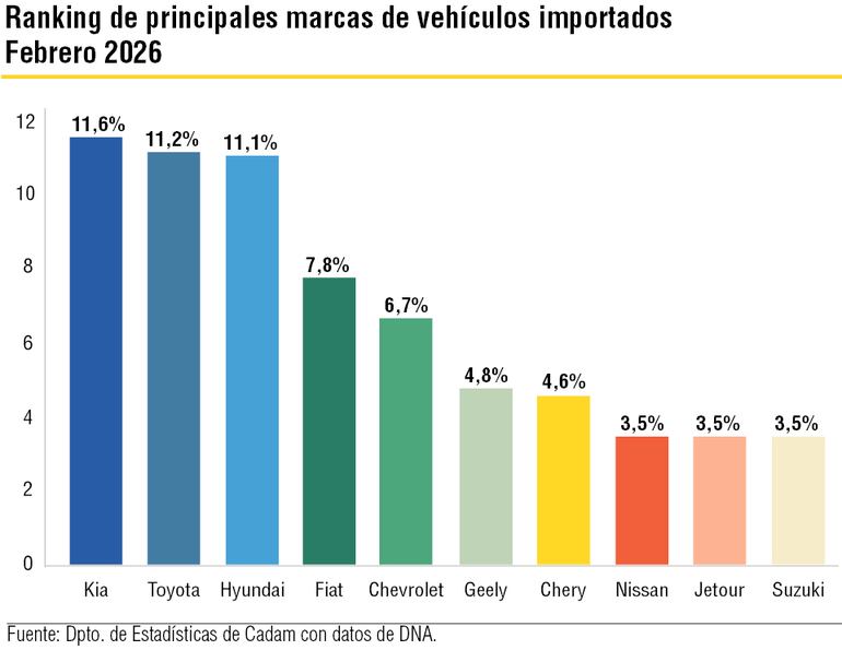 Ranking de las principales marcas importadas, según datos de Cadam y la DNA.