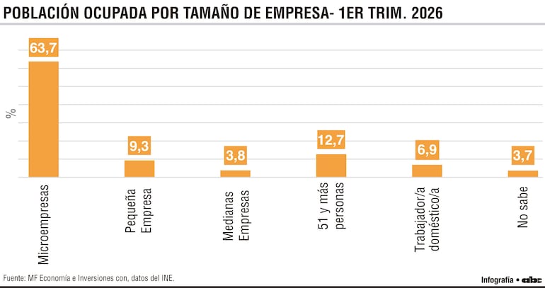 Población ocupada por tamaño de empresa- 1er trimestre 2026