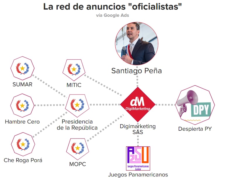 La red de anuncios "oficialistas"