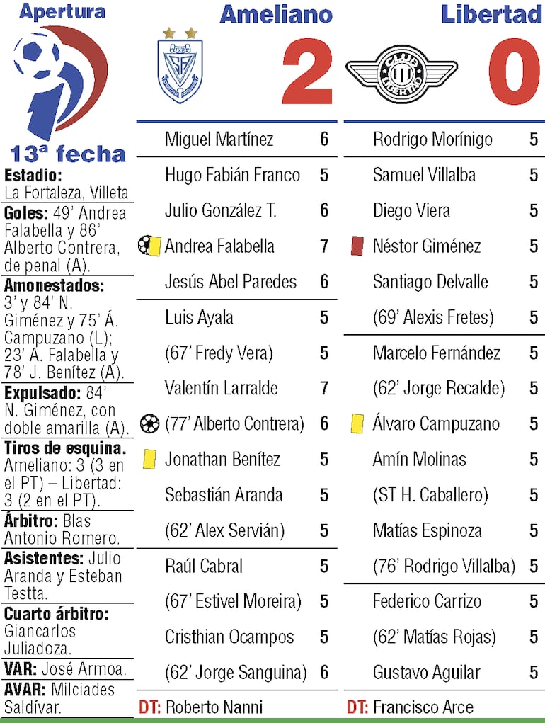 Detalles del duelo entre Sportivo Ameliano y Libertad, disputado en el estadio La Fortaleza del Pikysysy.